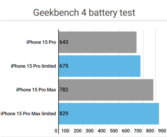 卫辉apple维修站iPhone15Pro的ProMotion高刷功能耗电吗