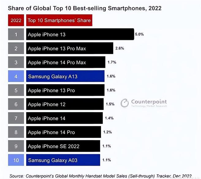 卫辉苹果维修分享:为什么iPhone14的销量不如iPhone13? 