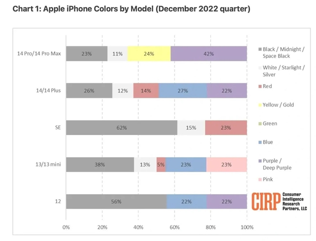 卫辉苹果维修网点分享：美国用户最喜欢什么颜色的iPhone 14？ 
