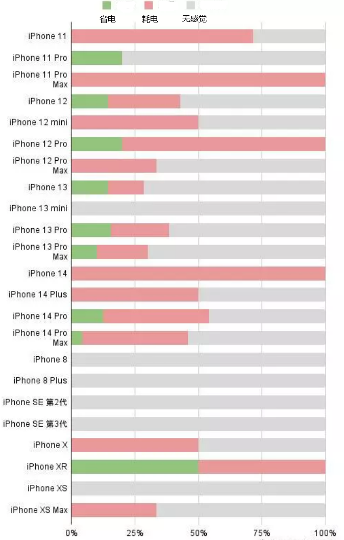 卫辉苹果手机维修分享iOS16.2太耗电怎么办？iOS16.2续航不好可以降级吗？ 