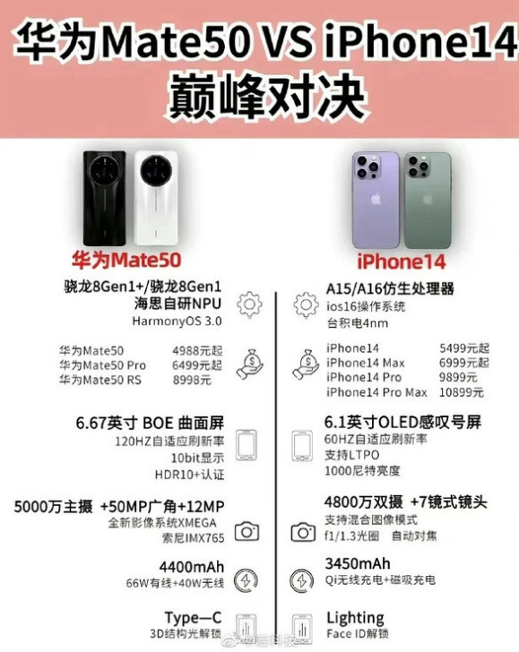 卫辉苹果14维修分享iPhone14和华为mate50，应该怎么选 