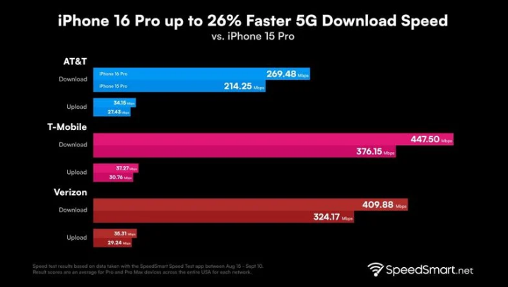 卫辉苹果手机维修分享iPhone 16 Pro 系列的 5G 速度 