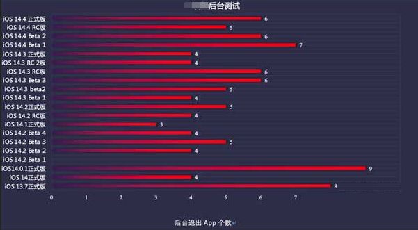 卫辉苹果手机维修分享iOS14.5beta1续航怎么样 