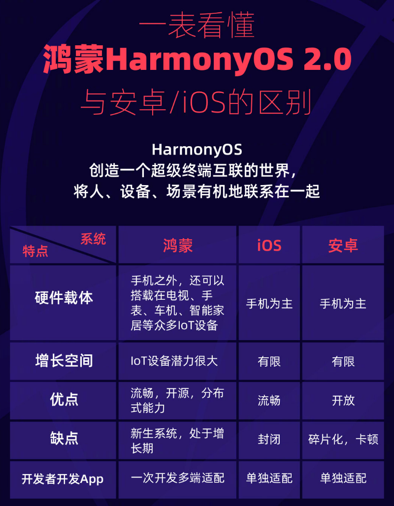 卫辉苹果手机维修分享华为鸿蒙 OS 与安卓以及 iOS 都有什么区别 
