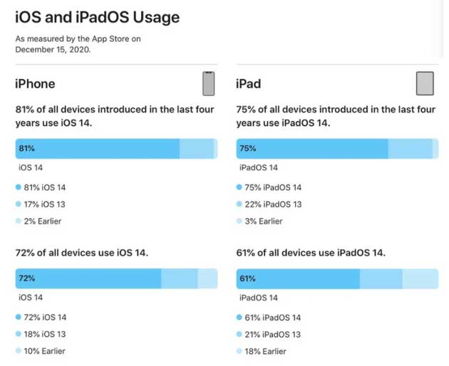 卫辉苹果手机维修分享有多少用户更新了 iOS 14 