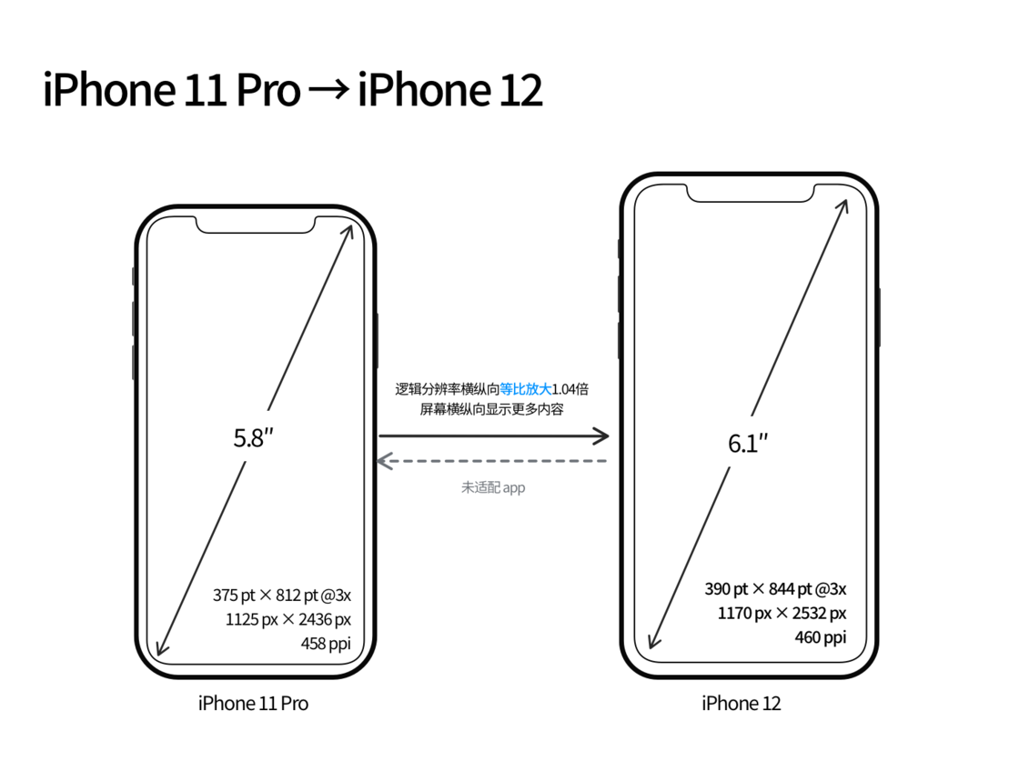 卫辉苹果手机维修分享iPhone 12 mini 和 iPhone 12 Pro 的尺寸变化会改变显示内容吗 