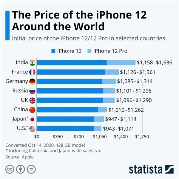 卫辉苹果手机维修分享哪个购买iPhone 12/12 Pro更便宜 